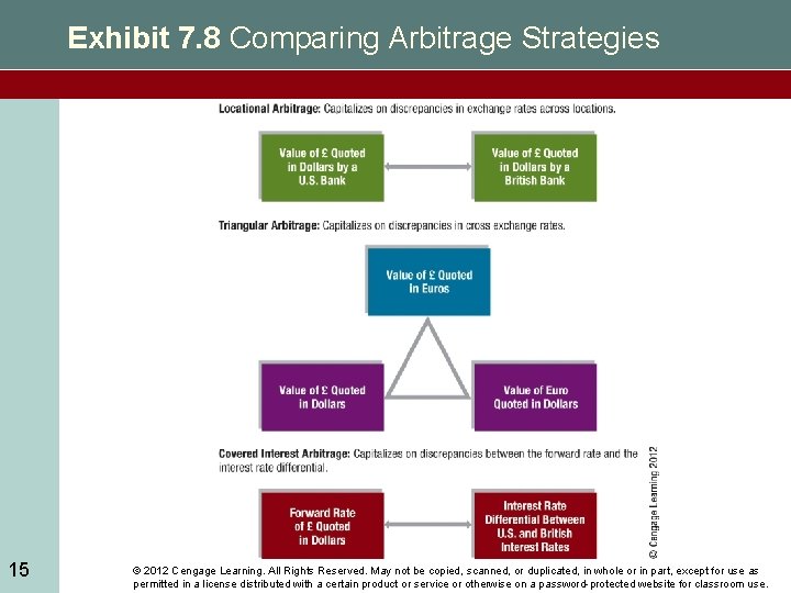Exhibit 7. 8 Comparing Arbitrage Strategies 15 © 2012 Cengage Learning. All Rights Reserved.