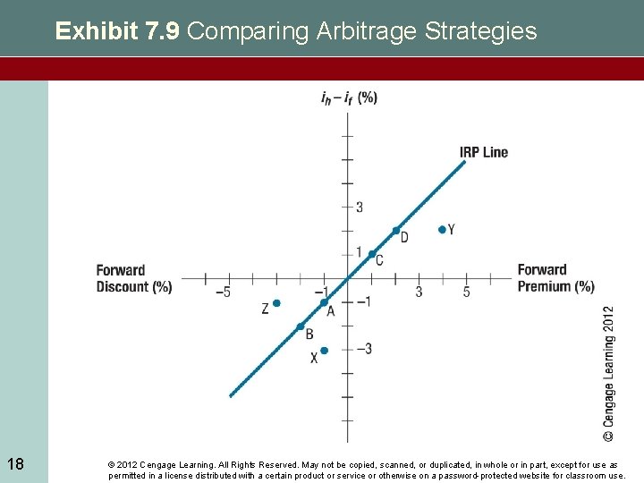 Exhibit 7. 9 Comparing Arbitrage Strategies 18 © 2012 Cengage Learning. All Rights Reserved.