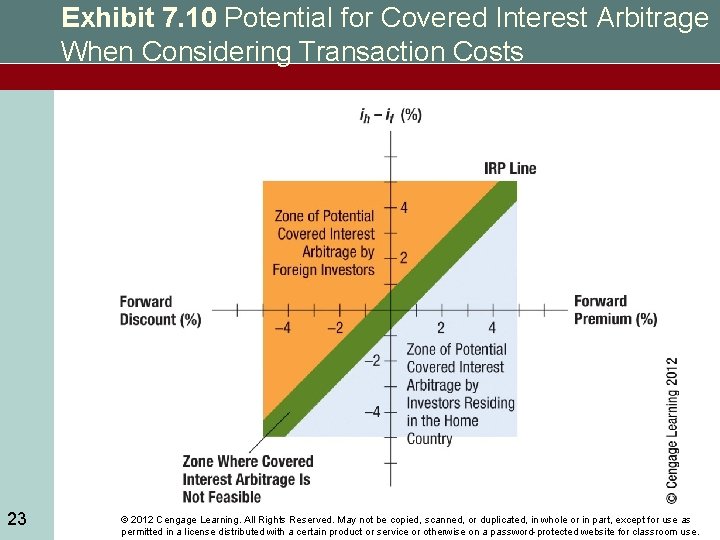 Exhibit 7. 10 Potential for Covered Interest Arbitrage When Considering Transaction Costs 23 ©