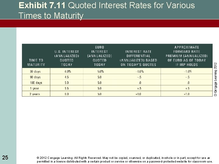 Exhibit 7. 11 Quoted Interest Rates for Various Times to Maturity 25 © 2012