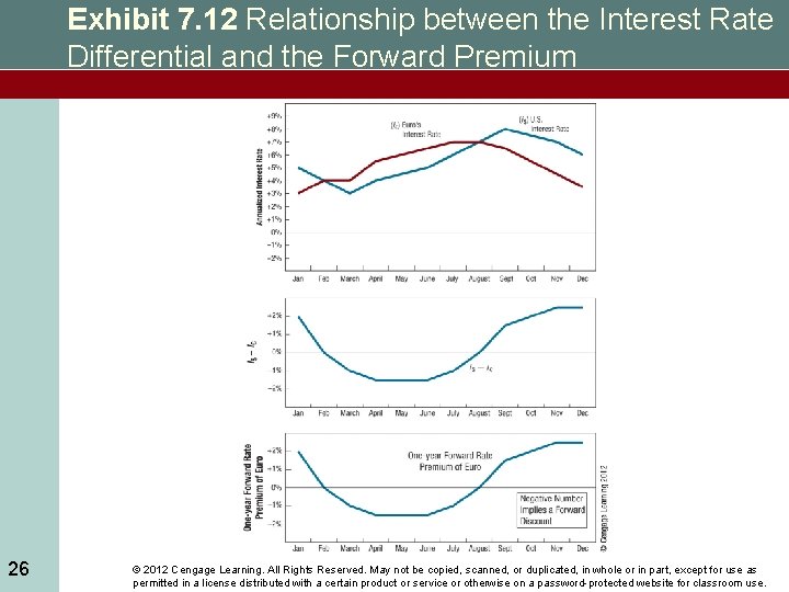 Exhibit 7. 12 Relationship between the Interest Rate Differential and the Forward Premium 26