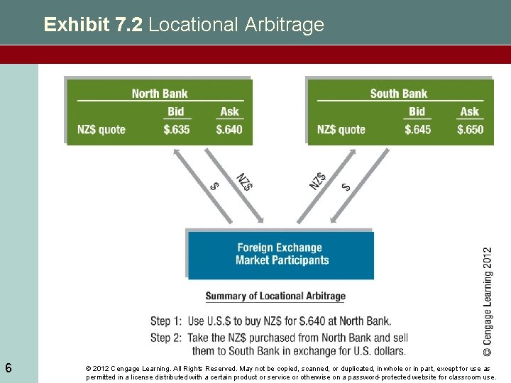 Exhibit 7. 2 Locational Arbitrage 6 © 2012 Cengage Learning. All Rights Reserved. May