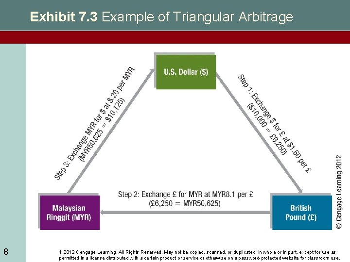 Exhibit 7. 3 Example of Triangular Arbitrage 8 © 2012 Cengage Learning. All Rights