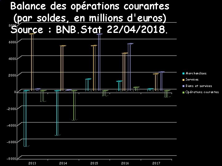 Balance des opérations courantes (par soldes, en millions d'euros) Source : BNB. Stat 22/04/2018.