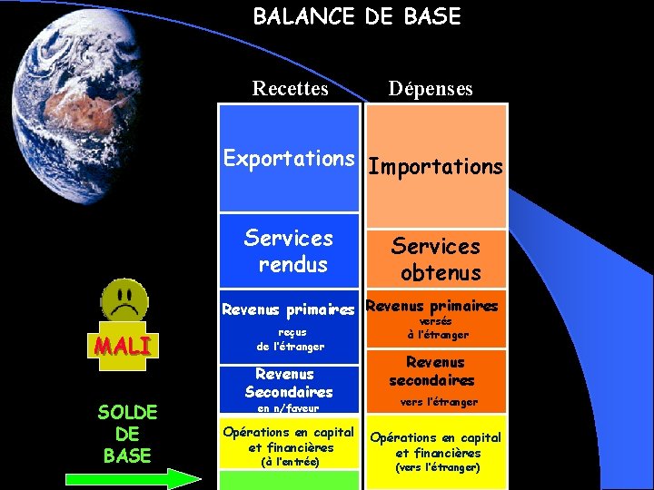 BALANCE DE BASE Recettes Dépenses Exportations Importations Services rendus Services obtenus Revenus primaires MALI