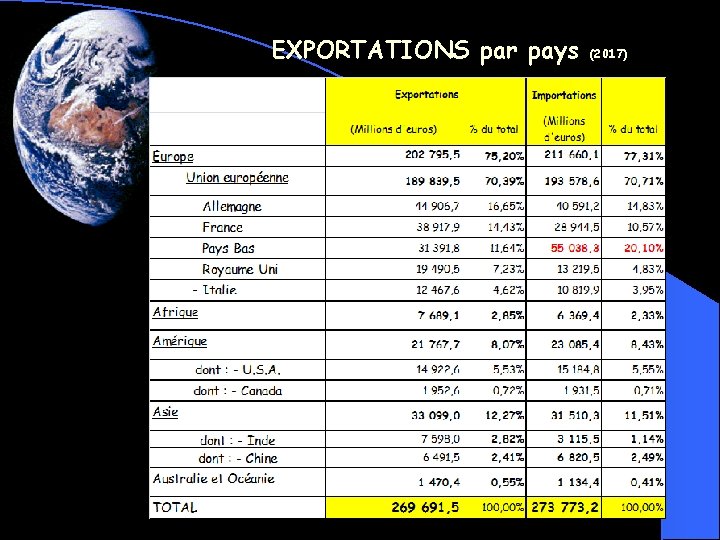 EXPORTATIONS par pays (2017) 