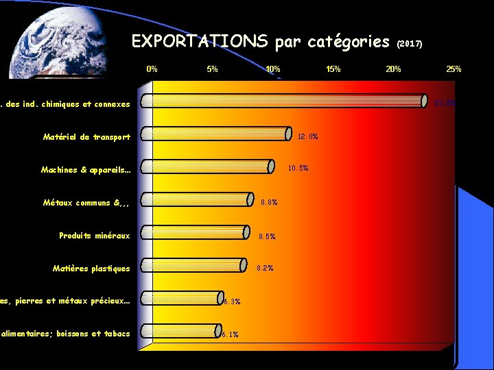 EXPORTATIONS par catégories 0% 5% 10% 15% . des ind. chimiques et connexes (2017)