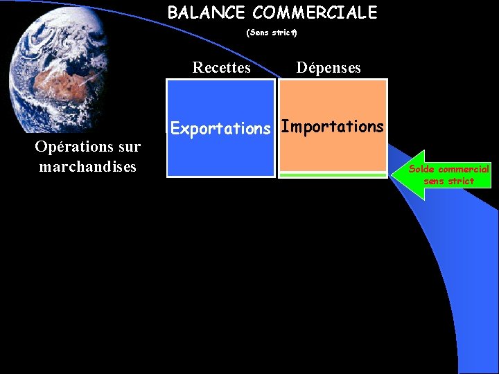 BALANCE COMMERCIALE (Sens strict) Recettes Opérations sur marchandises Dépenses Exportations Importations Solde commercial sens
