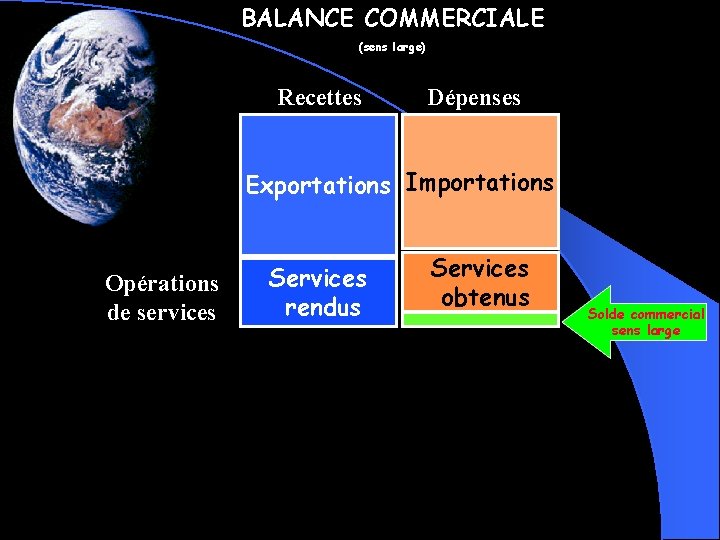BALANCE COMMERCIALE (sens large) Recettes Dépenses Exportations Importations Opérations de services Services rendus Services