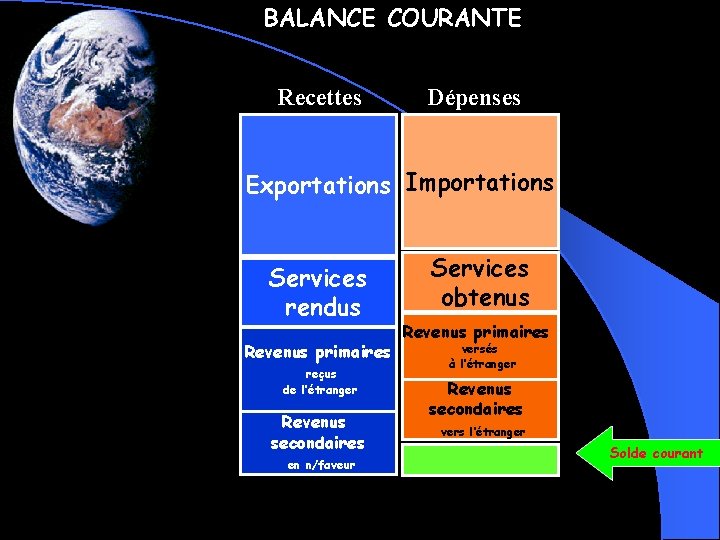 BALANCE COURANTE Recettes Dépenses Exportations Importations Services rendus Revenus primaires reçus de l’étranger Revenus