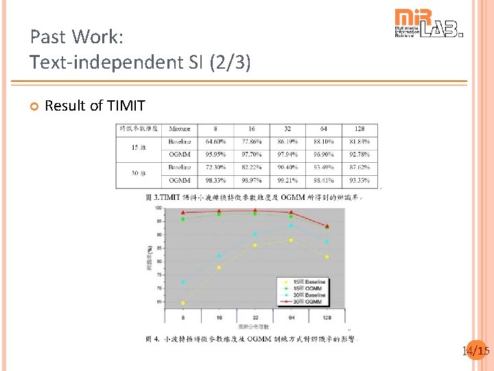 Past Work: Text-independent SI (2/3) Result of TIMIT 14/15 