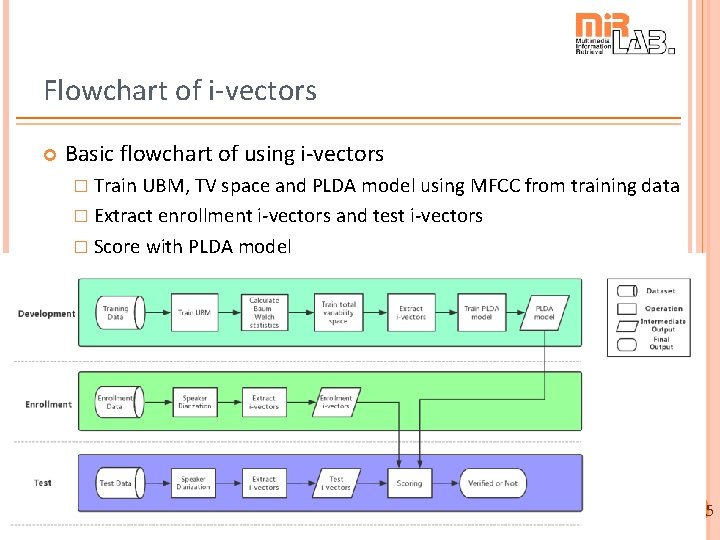 Flowchart of i-vectors Basic flowchart of using i-vectors � Train UBM, TV space and