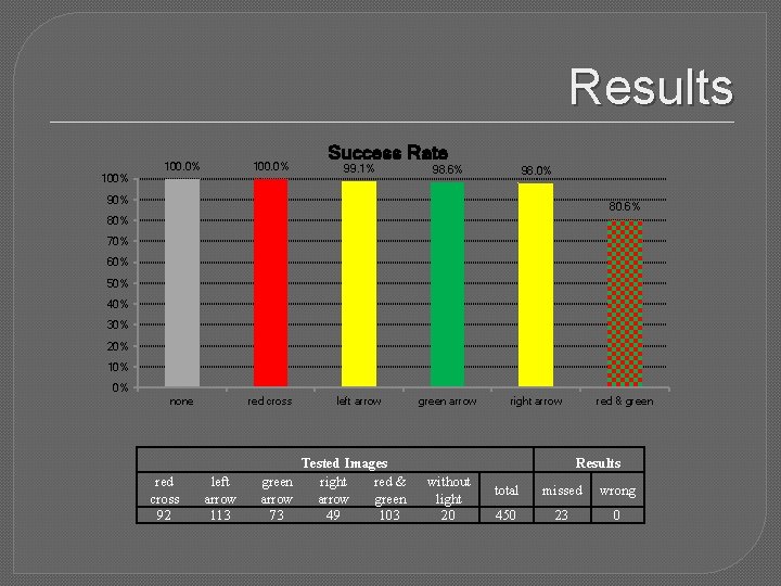 Results 100. 0% 100% Success Rate 99. 1% 98. 6% 98. 0% 90% 80.