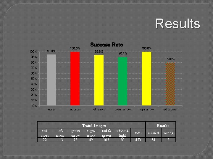 Results 100% 100. 0% 95. 0% Success Rate 93. 8% 100. 0% 90. 4%