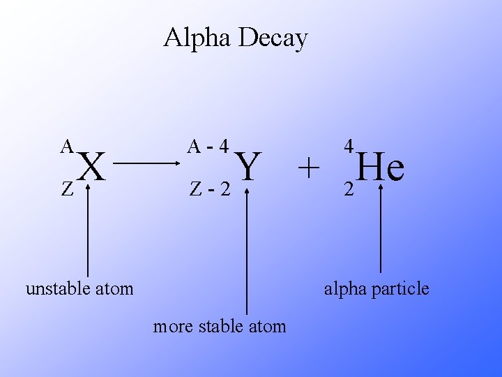 Alpha Decay A X Z A-4 4 Y He + Z-2 2 unstable atom Alpha Decay A X Z A-4 4 Y He + Z-2 2 unstable atom