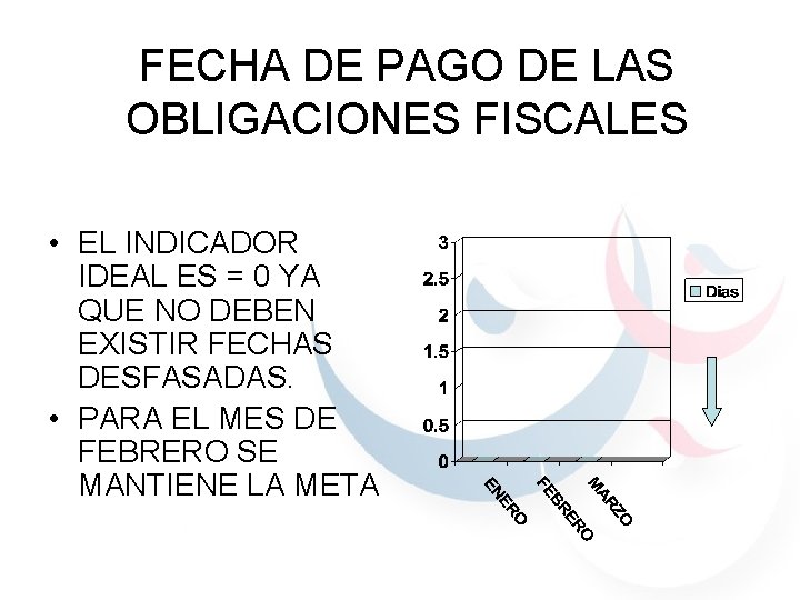 FECHA DE PAGO DE LAS OBLIGACIONES FISCALES • EL INDICADOR IDEAL ES = 0