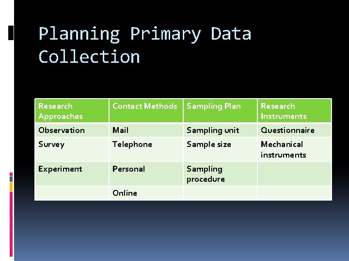 Planning Primary Data Collection Research Approaches Contact Methods Sampling Plan Research Instruments Observation Mail