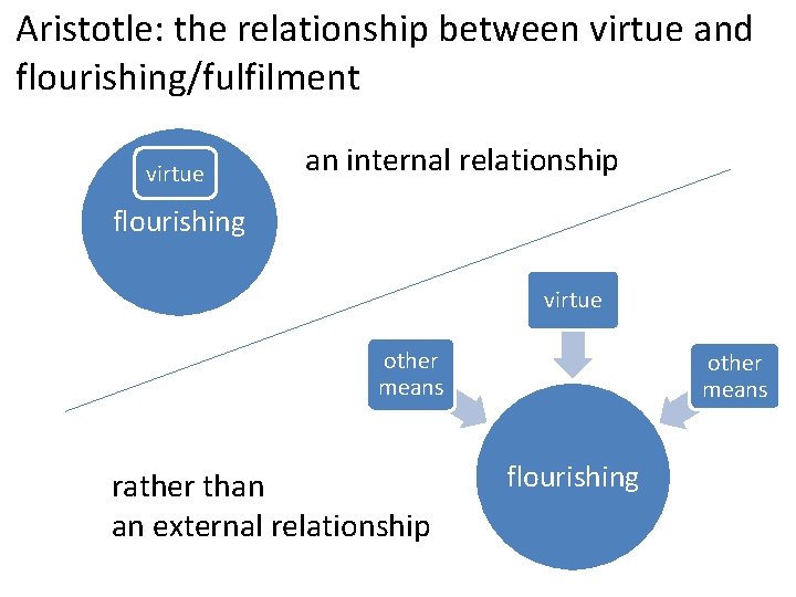 Aristotle: the relationship between virtue and flourishing/fulfilment virtue an internal relationship flourishing virtue other