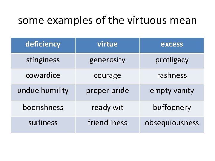 some examples of the virtuous mean deficiency virtue excess stinginess generosity profligacy cowardice courage