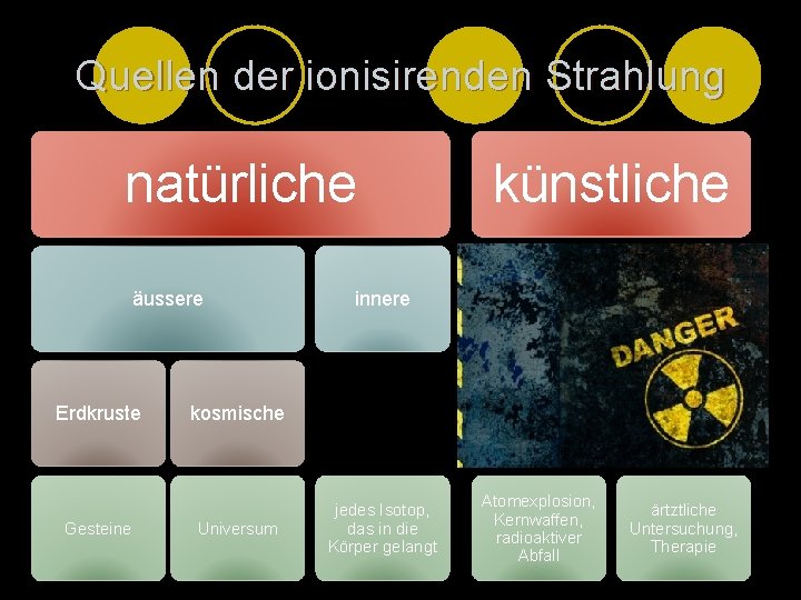 Quellen der ionisirenden Strahlung natürliche äussere Erdkruste Gesteine künstliche innere kosmische Universum jedes Isotop,