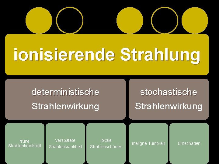 ionisierende Strahlung deterministische Strahlenwirkung frühe Strahlenkrankheit verspätete Strahlenkrankheit lokale Strahlenschäden stochastische Strahlenwirkung maligne Tumoren