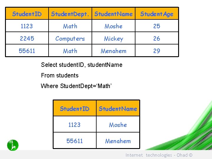 Student. ID Student. Dept. Student. Name Student. Age 1123 Math Moshe 25 2245 Computers