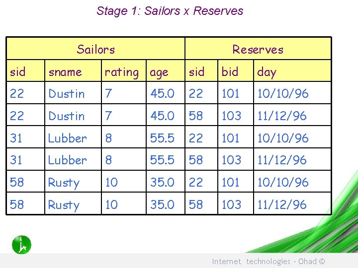 Stage 1: Sailors x Reserves Sailors Reserves sid sname rating age sid bid day