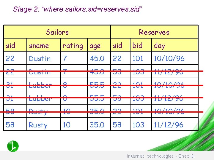 Stage 2: “where sailors. sid=reserves. sid” Sailors Reserves sid sname rating age sid bid