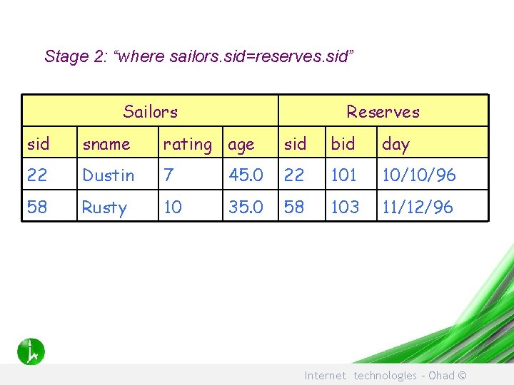 Stage 2: “where sailors. sid=reserves. sid” Sailors Reserves sid sname rating age sid bid