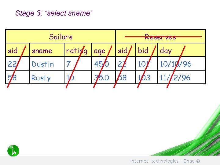 Stage 3: “select sname” Sailors Reserves sid sname rating age sid bid day 22