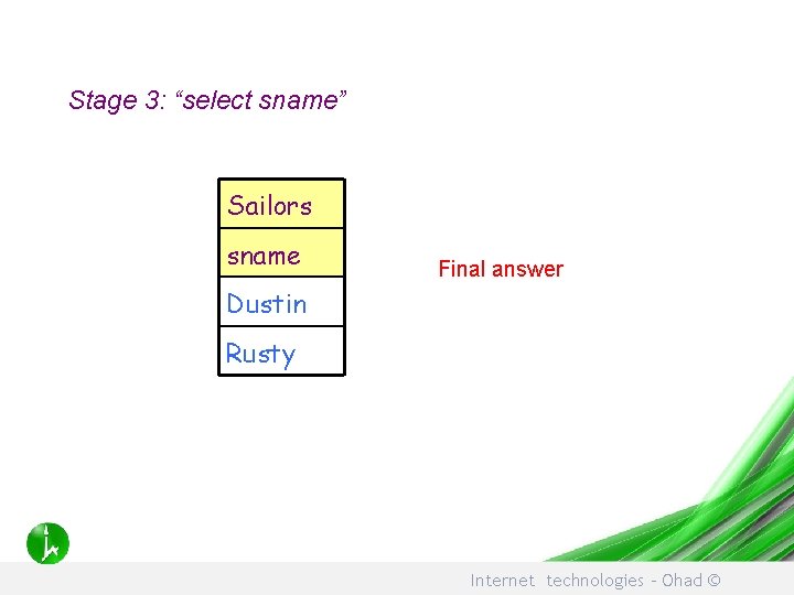 Stage 3: “select sname” Sailors sname Final answer Dustin Rusty Internet technologies – Ohad