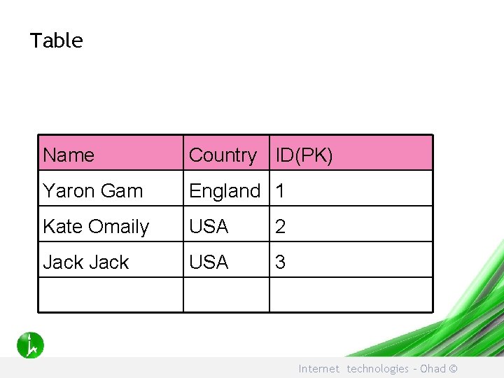 Table Name Country ID(PK) Yaron Gam England 1 Kate Omaily USA 2 Jack USA