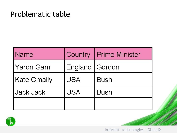 Problematic table Name Country Prime Minister Yaron Gam England Gordon Kate Omaily USA Bush