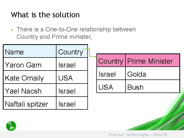 What is the solution § There is a One-to-One relationship between Country and Prime