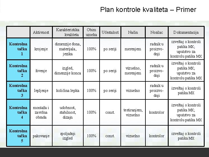 Plan kontrole kvaliteta – Primer Kontrolna tačka 1 Kontrolna tačka 2 Aktivnost Karakteristika kvaliteta