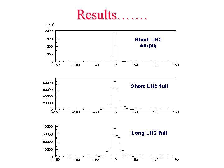 Results……. Short LH 2 empty Short LH 2 full Long LH 2 full 