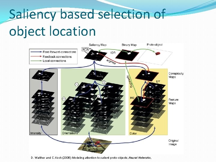 Saliency based selection of object location D. Walther and C. Koch (2006) Modeling attention