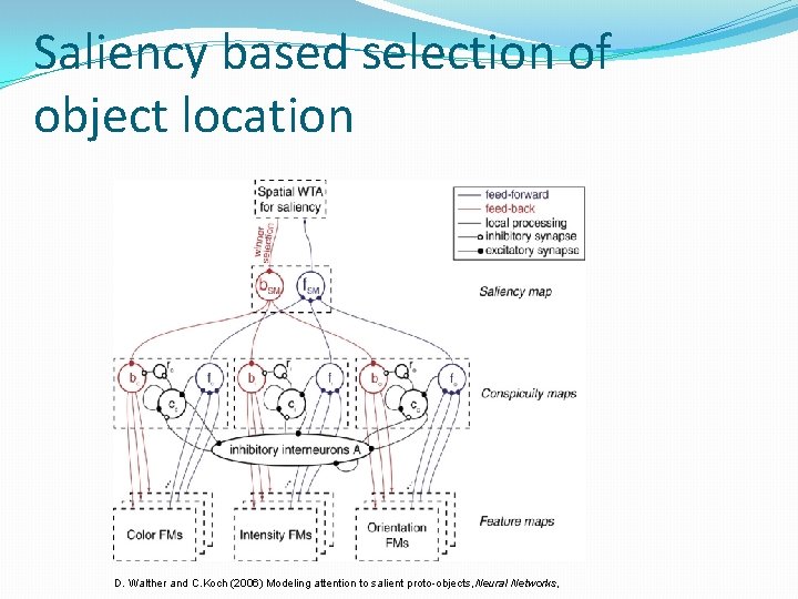 Saliency based selection of object location D. Walther and C. Koch (2006) Modeling attention