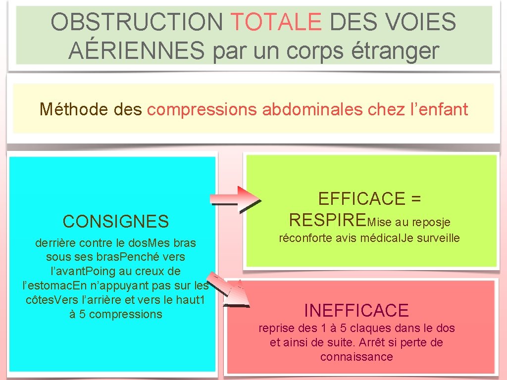 OBSTRUCTION TOTALE DES VOIES AÉRIENNES par un corps étranger Méthode des compressions abdominales chez