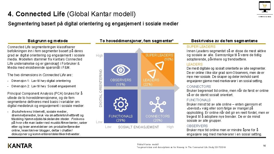 4. Connected Life (Global Kantar modell) Segmentering basert på digital orientering og engasjement i