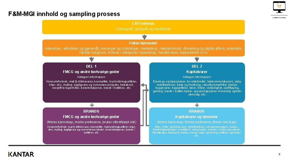 F&M-MGI innhold og sampling prosess CATI intervju Demografi, geografi og mediebruk Felles kjernedel: Interesser,