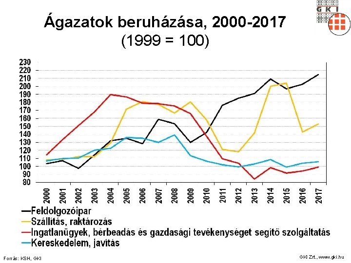 Ágazatok beruházása, 2000 -2017 (1999 = 100) Forrás: KSH, GKI Zrt. , www. gki.