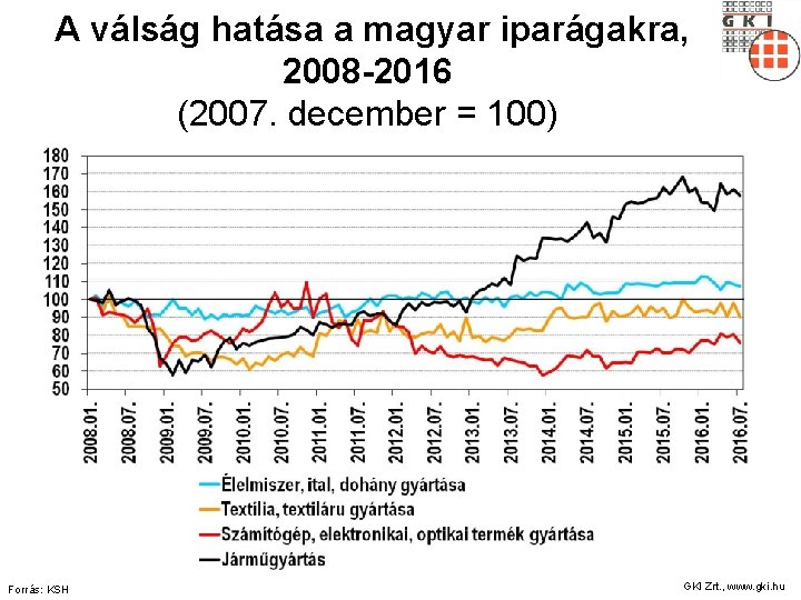 A válság hatása a magyar iparágakra, 2008 -2016 (2007. december = 100) Forrás: KSH