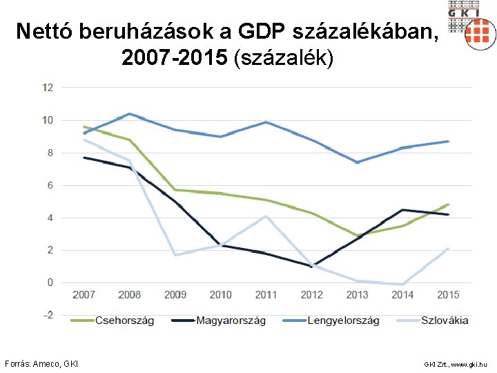 Nettó beruházások a GDP százalékában, 2007 -2015 (százalék) Forrás: Ameco, GKI Zrt. , www.