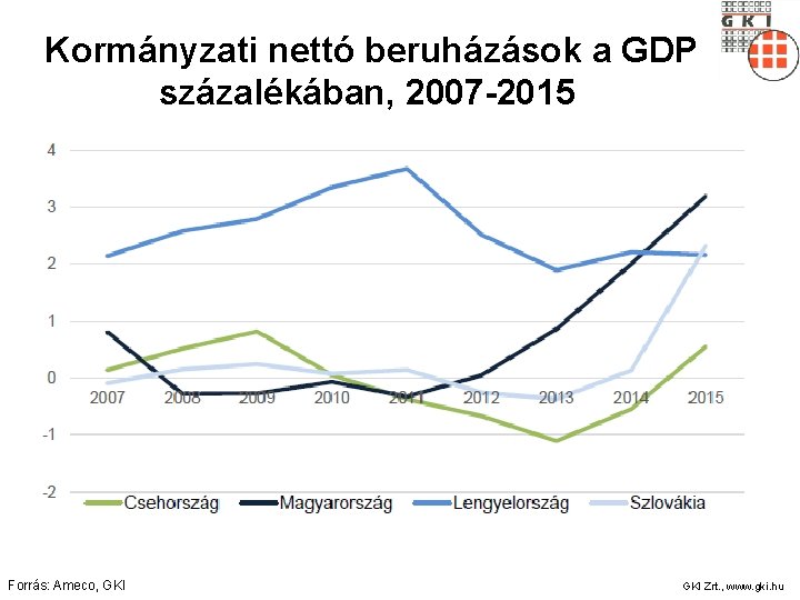 Kormányzati nettó beruházások a GDP százalékában, 2007 -2015 Forrás: Ameco, GKI Zrt. , www.