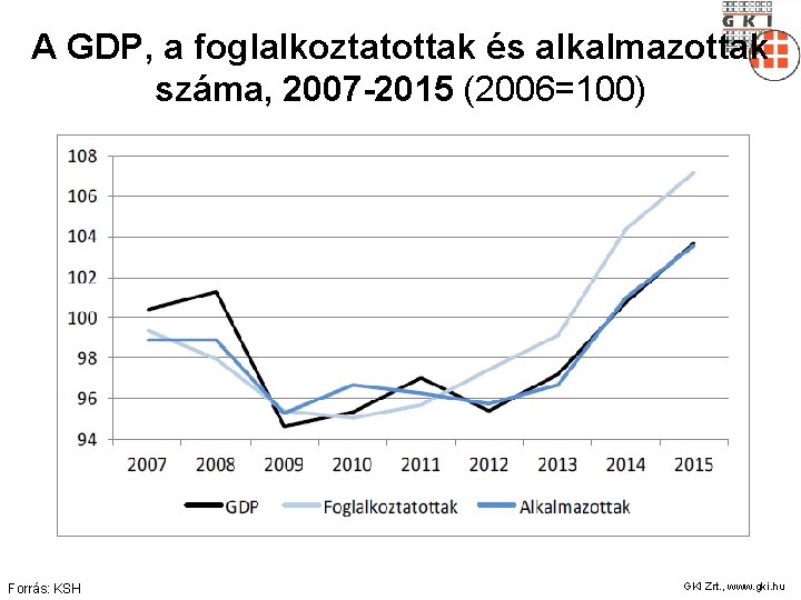 A GDP, a foglalkoztatottak és alkalmazottak száma, 2007 -2015 (2006=100) Forrás: KSH GKI Zrt.