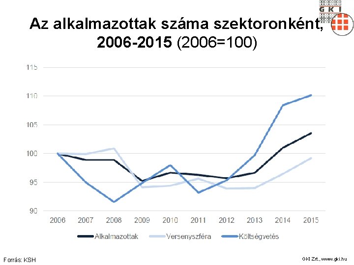 Az alkalmazottak száma szektoronként, 2006 -2015 (2006=100) Forrás: KSH GKI Zrt. , www. gki.