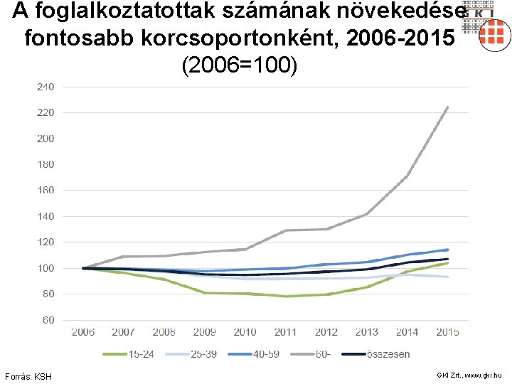 A foglalkoztatottak számának növekedése fontosabb korcsoportonként, 2006 -2015 (2006=100) Forrás: KSH GKI Zrt. ,