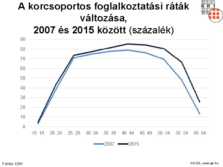 A korcsoportos foglalkoztatási ráták változása, 2007 és 2015 között (százalék) Forrás: KSH GKI Zrt.