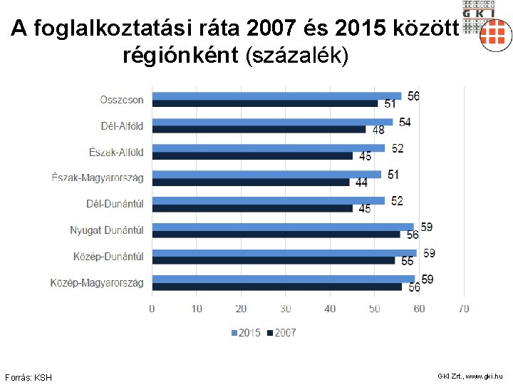 A foglalkoztatási ráta 2007 és 2015 között régiónként (százalék) Forrás: KSH GKI Zrt. ,